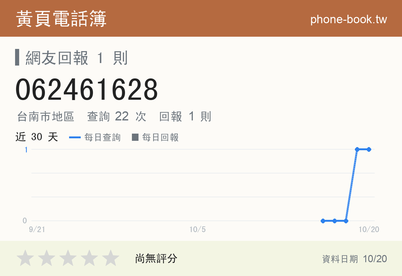 062461628 評分卡：查詢 22 次、網友回報 1 則