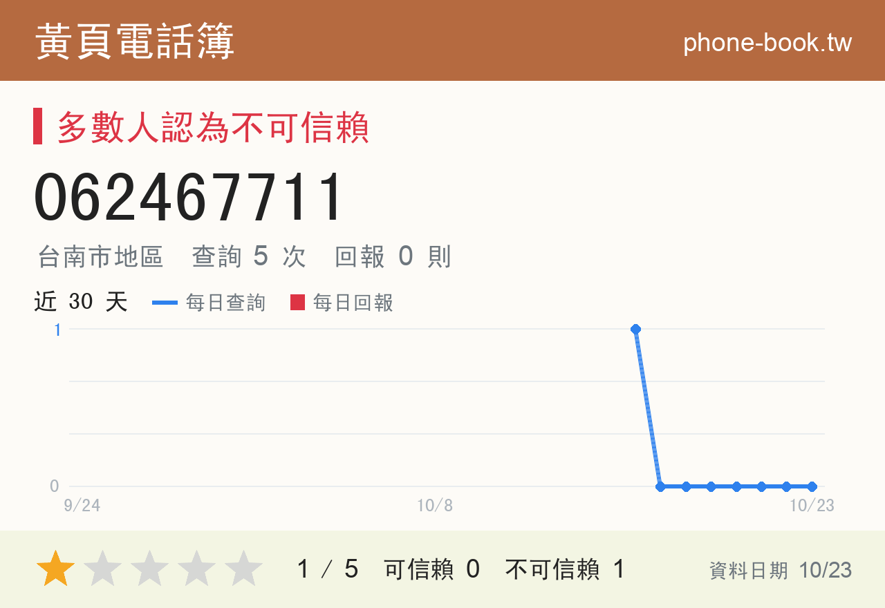 062467711 評分卡：查詢 5 次、網友回報 0 則