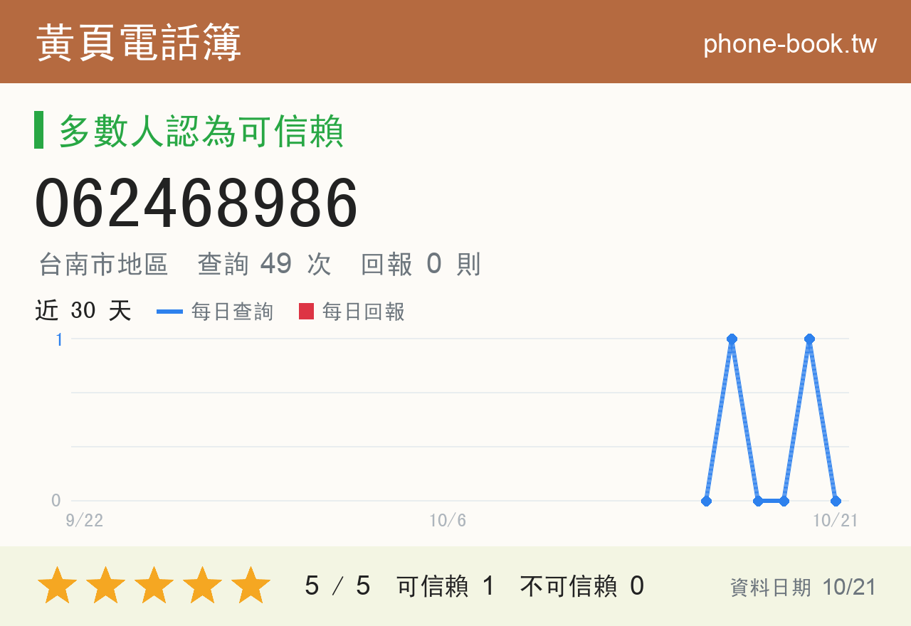 062468986 評分卡：查詢 49 次、網友回報 0 則
