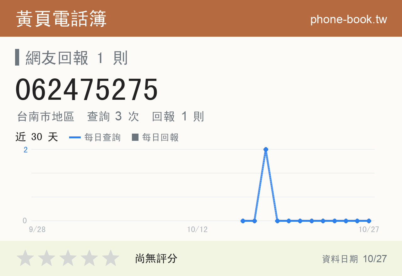 062475275 評分卡：查詢 3 次、網友回報 1 則
