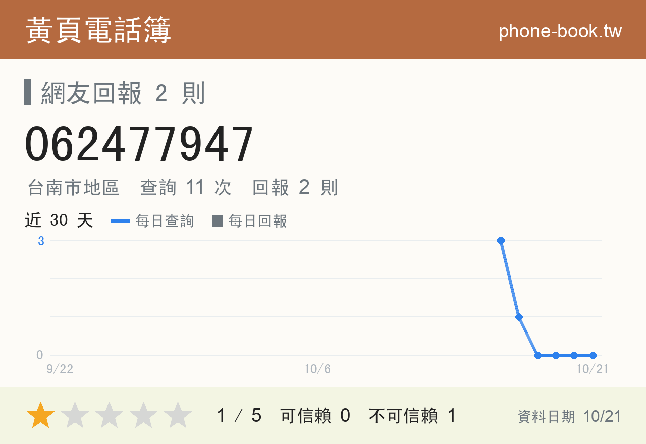 062477947 評分卡：查詢 11 次、網友回報 2 則