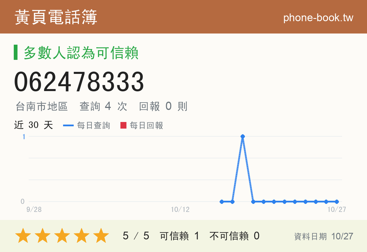 062478333 評分卡：查詢 4 次、網友回報 0 則