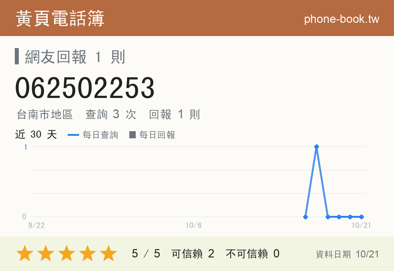 062502253 評分卡：查詢 3 次、網友回報 1 則
