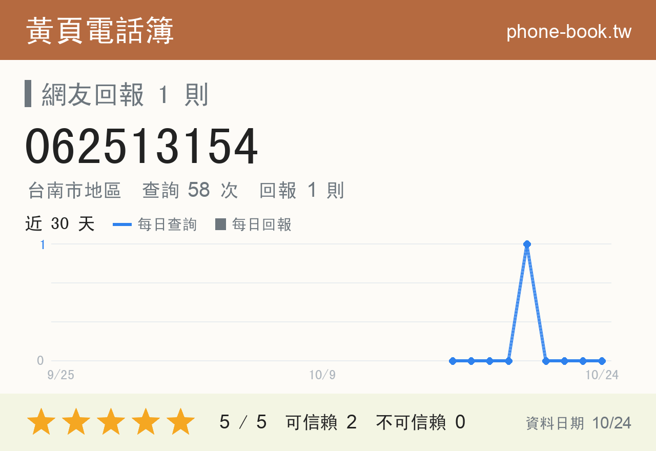 062513154 評分卡：查詢 58 次、網友回報 1 則