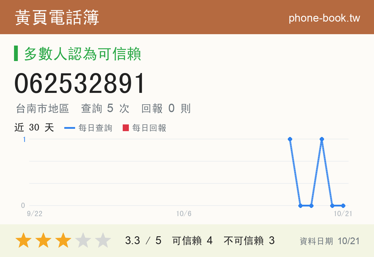 062532891 評分卡：查詢 5 次、網友回報 0 則