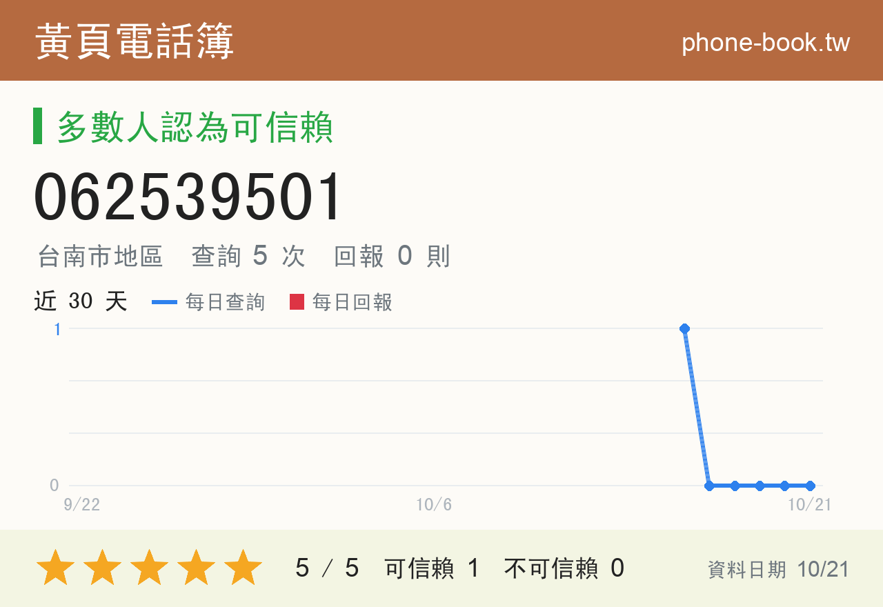 062539501 評分卡：查詢 5 次、網友回報 0 則