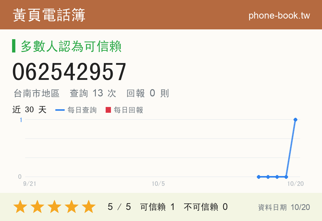 062542957 評分卡：查詢 12 次、網友回報 0 則