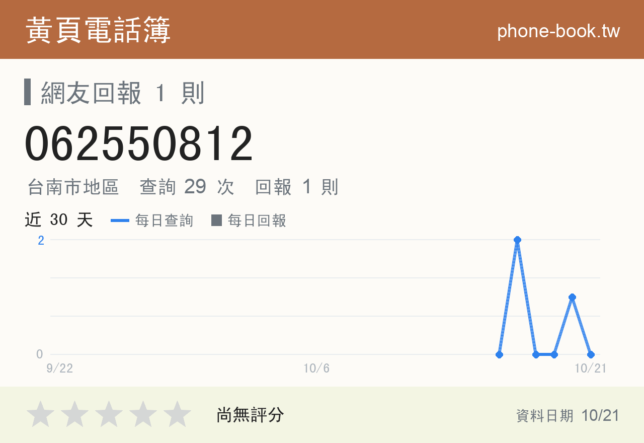 062550812 評分卡：查詢 29 次、網友回報 1 則