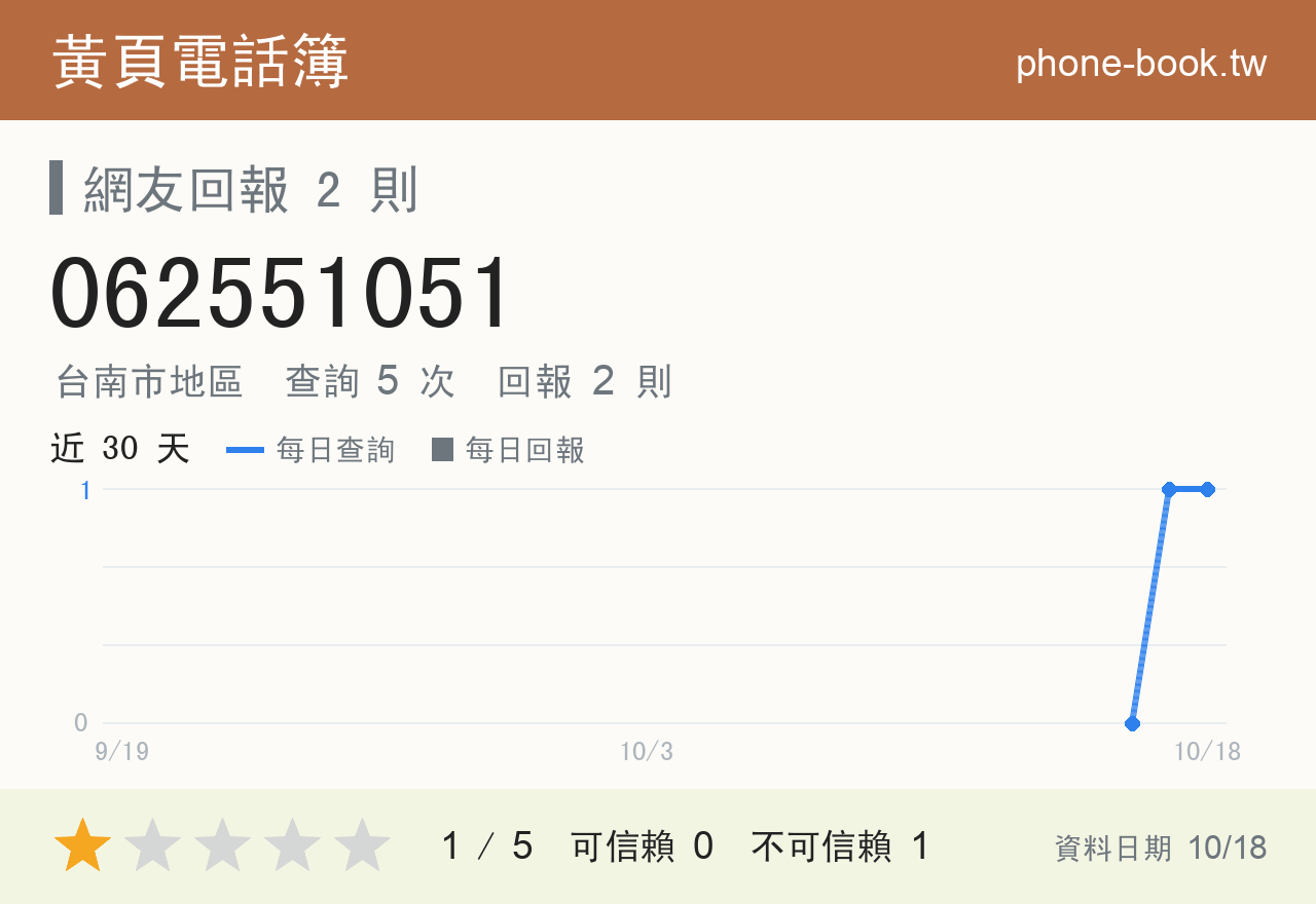 062551051 評分卡：查詢 5 次、網友回報 2 則