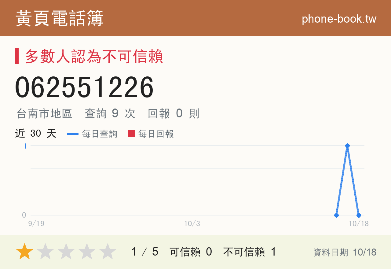 062551226 評分卡：查詢 9 次、網友回報 0 則