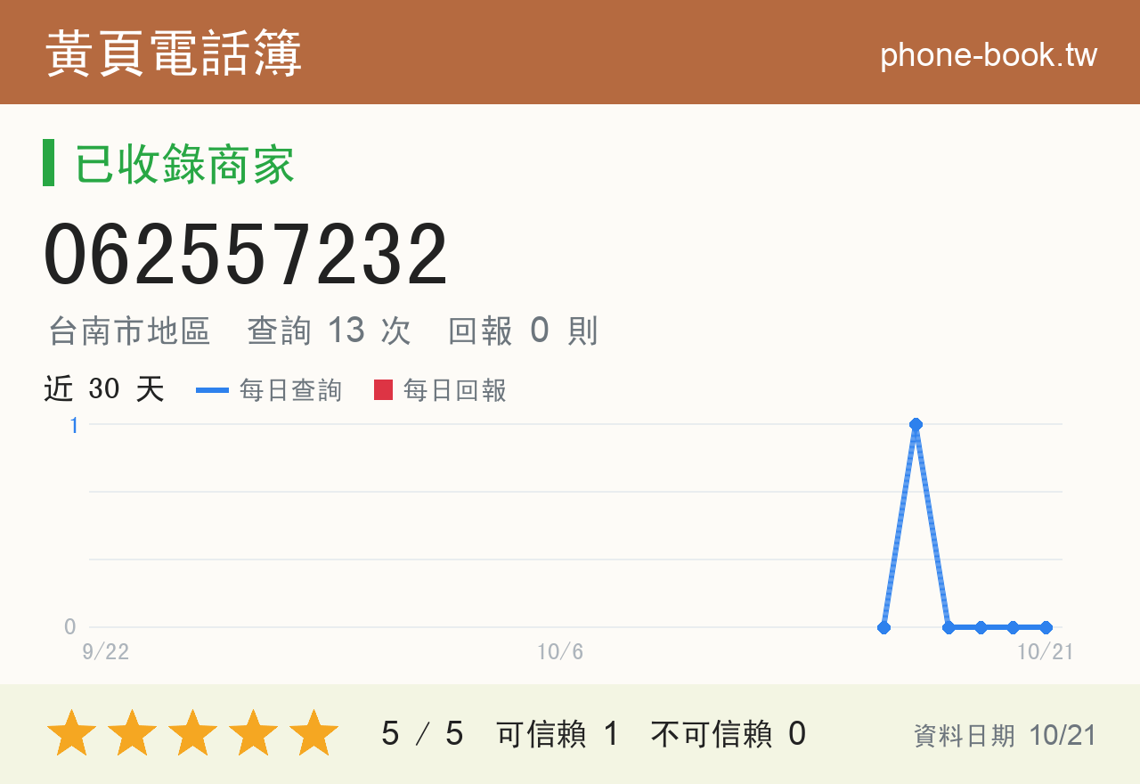 062557232 評分卡：查詢 13 次、網友回報 0 則