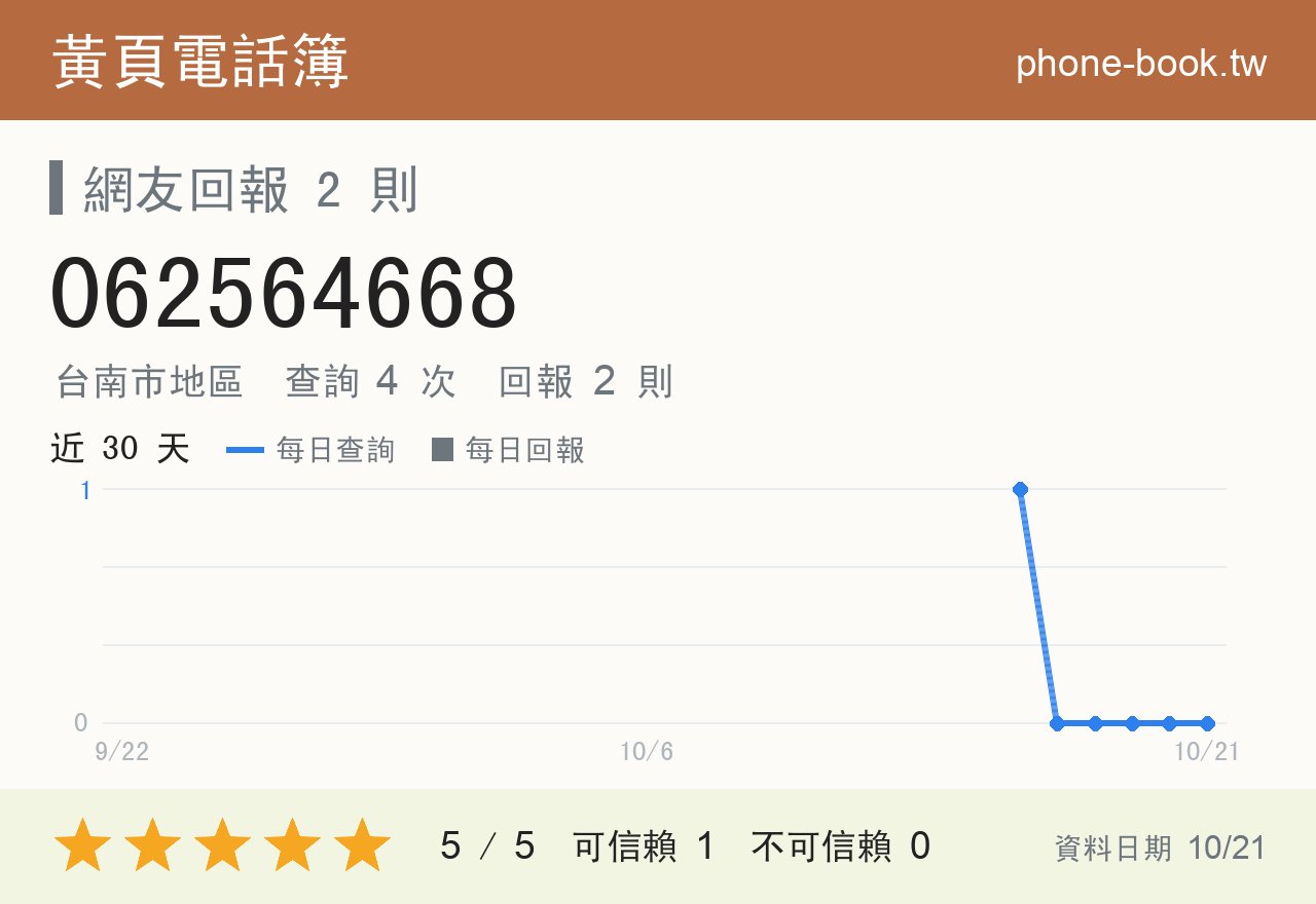 062564668 評分卡：查詢 4 次、網友回報 2 則