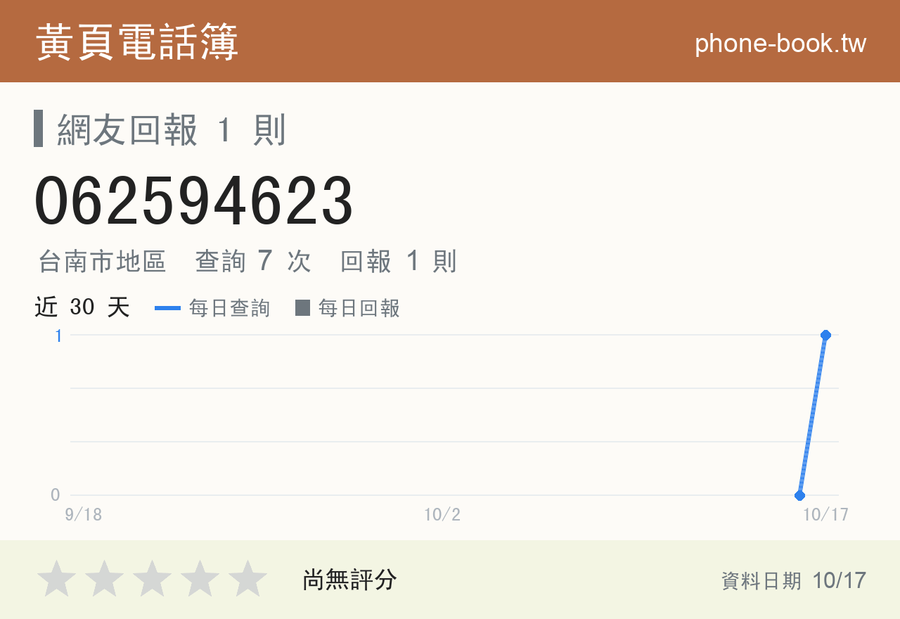 062594623 評分卡：查詢 7 次、網友回報 1 則