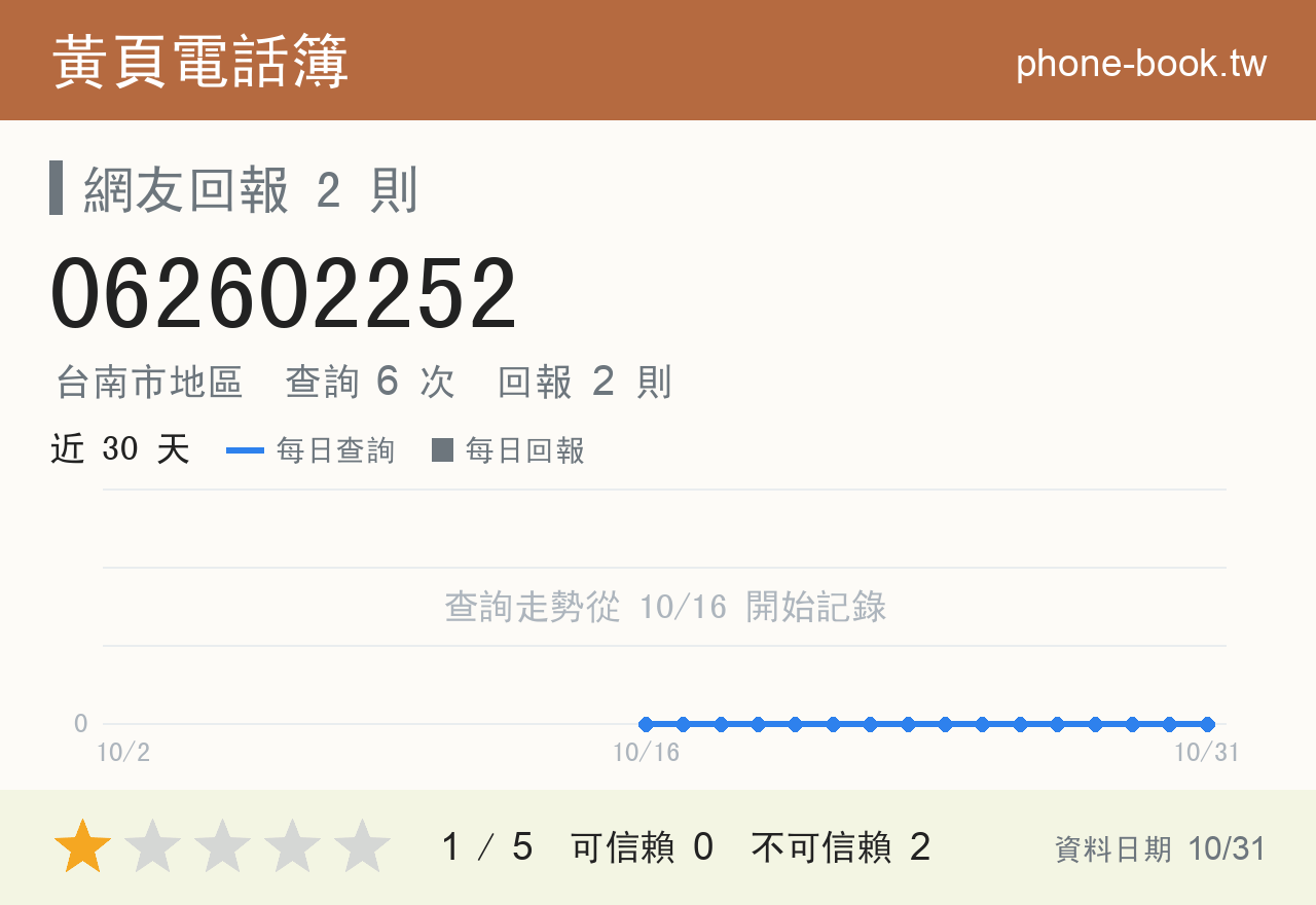 062602252 評分卡：查詢 6 次、網友回報 2 則