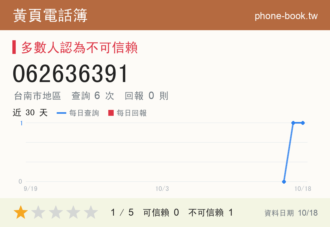 062636391 評分卡：查詢 6 次、網友回報 0 則