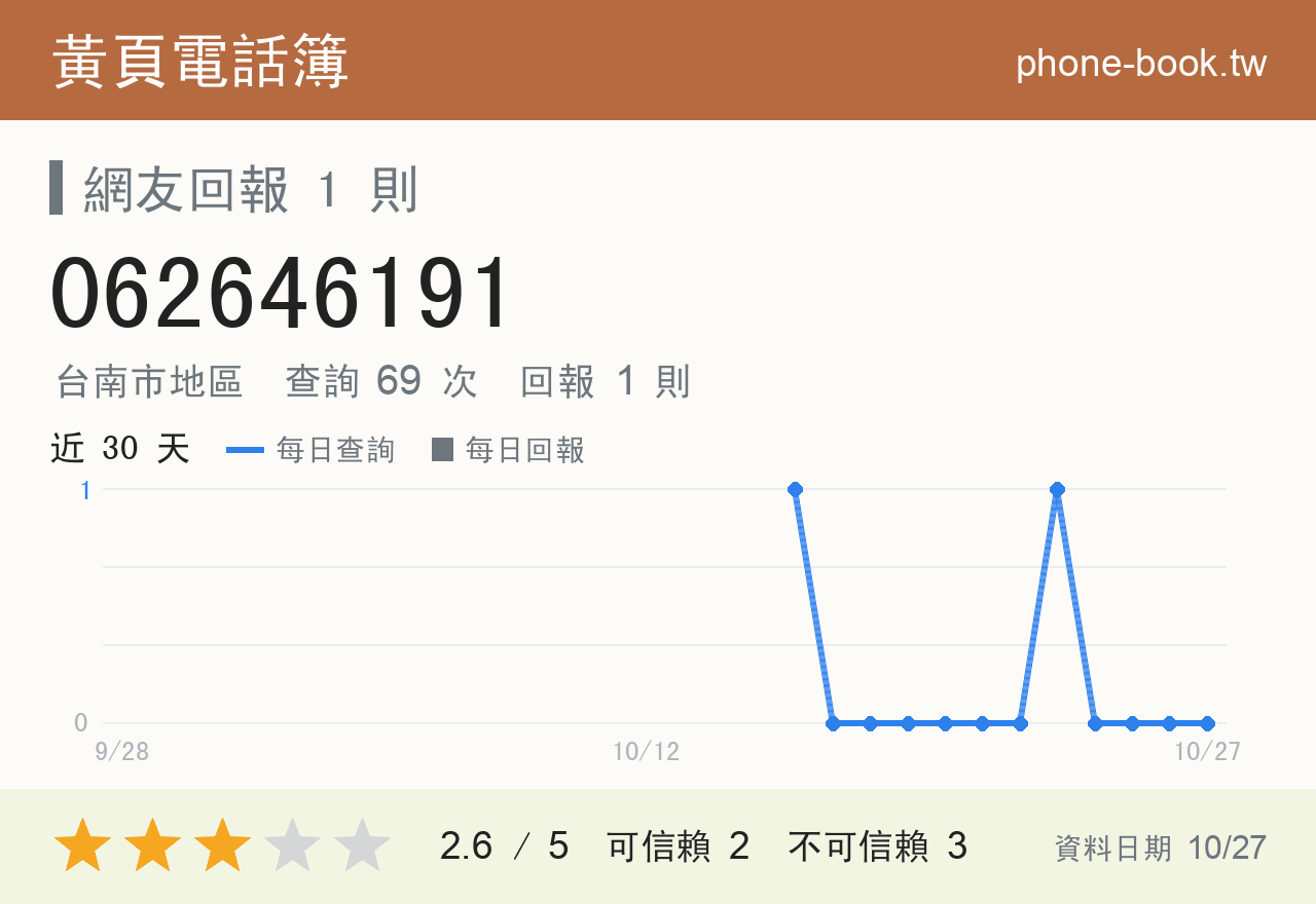 062646191 評分卡：查詢 69 次、網友回報 1 則