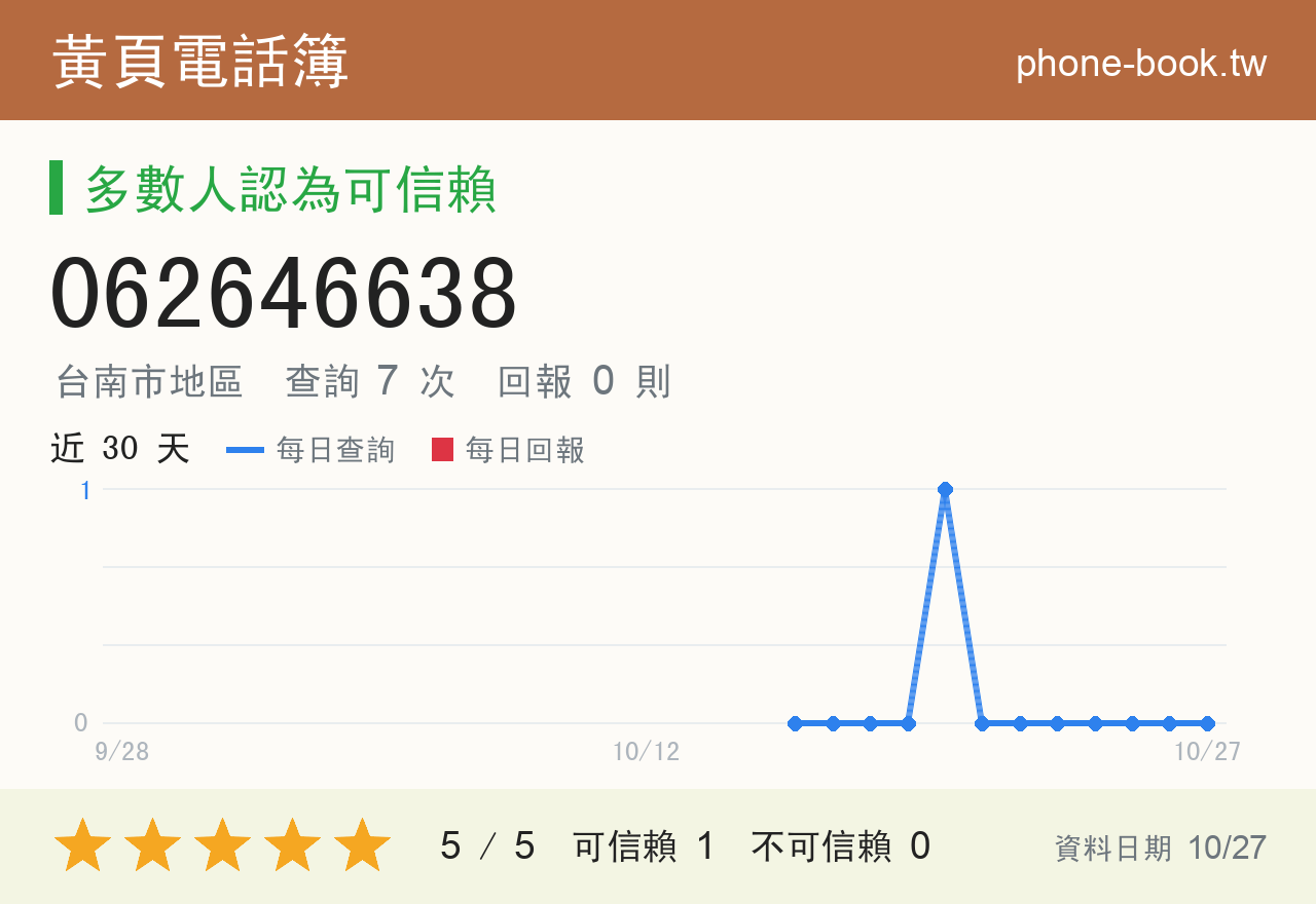 062646638 評分卡：查詢 7 次、網友回報 0 則