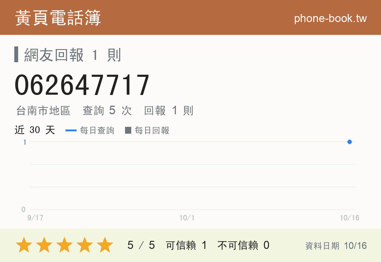 062647717 評分卡：查詢 5 次、網友回報 1 則