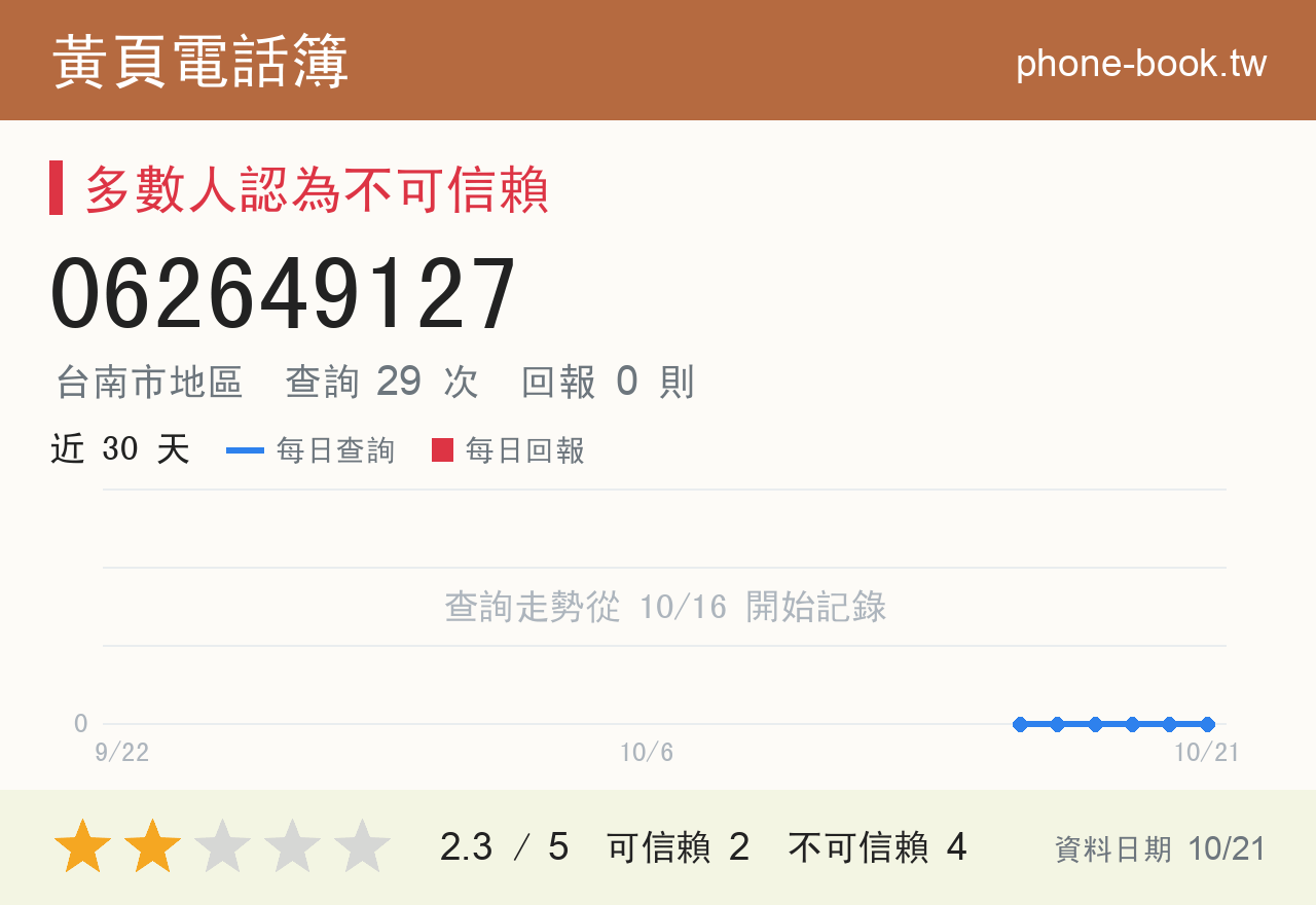 062649127 評分卡：查詢 29 次、網友回報 0 則