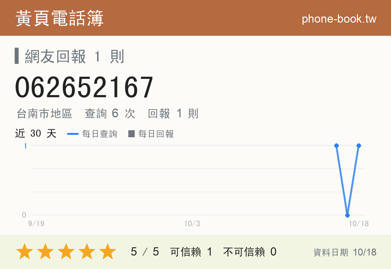 062652167 評分卡：查詢 6 次、網友回報 1 則