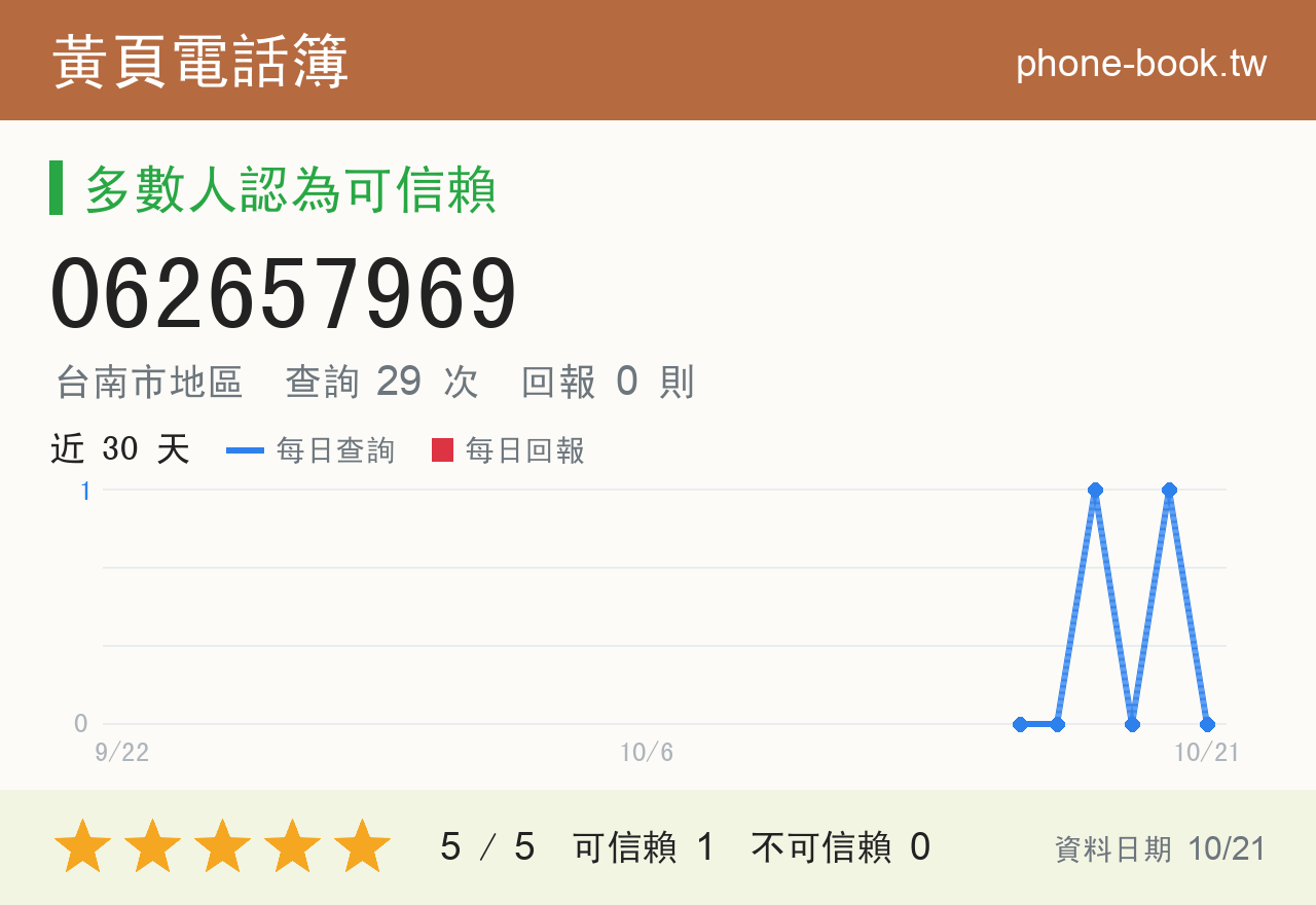 062657969 評分卡：查詢 29 次、網友回報 0 則