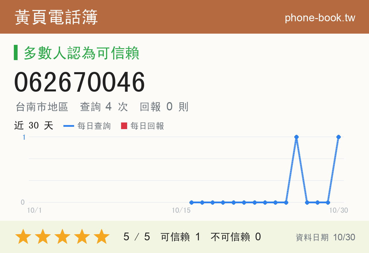 062670046 評分卡：查詢 4 次、網友回報 0 則