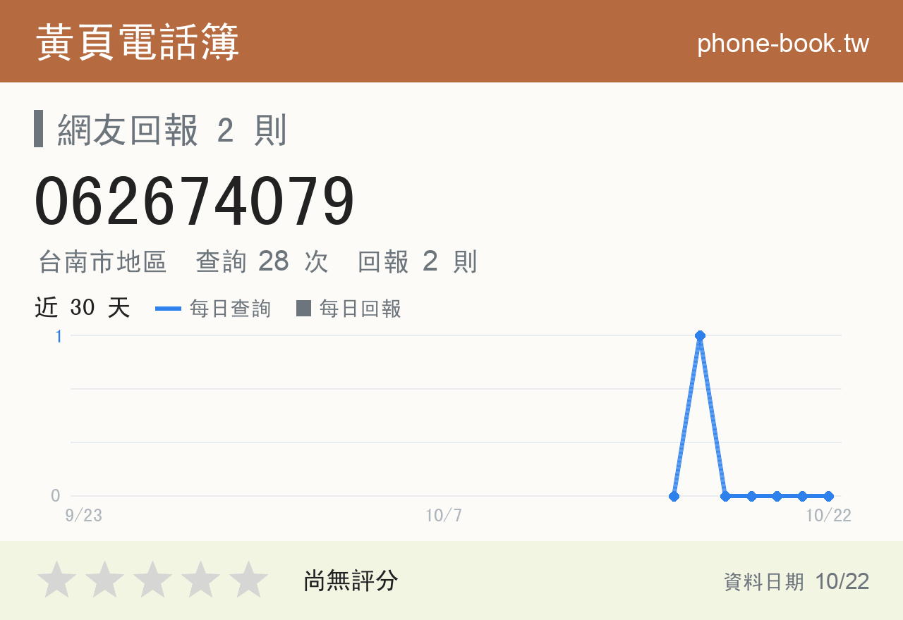062674079 評分卡：查詢 28 次、網友回報 2 則