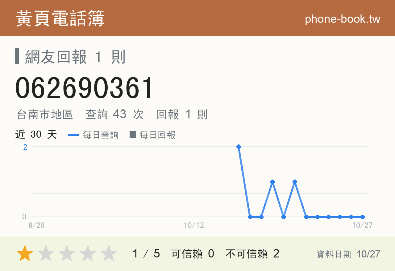 062690361 評分卡：查詢 43 次、網友回報 1 則