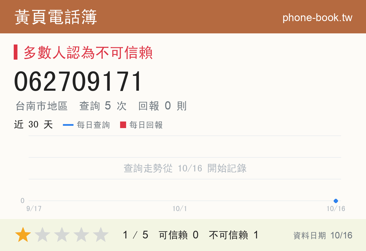 062709171 評分卡：查詢 5 次、網友回報 0 則