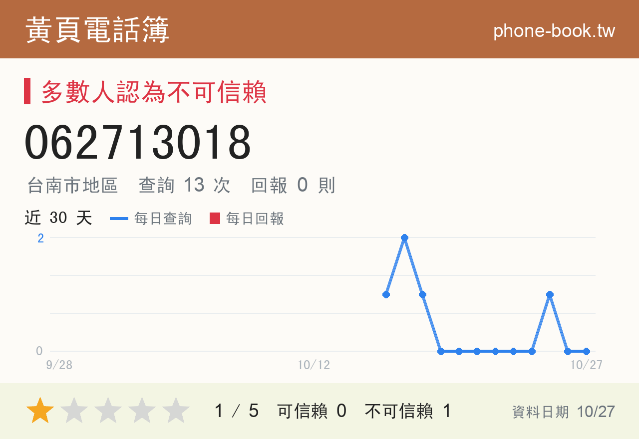 062713018 評分卡：查詢 13 次、網友回報 0 則