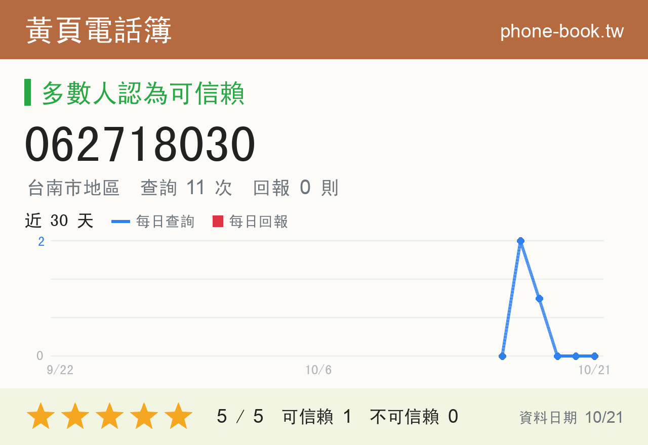 062718030 評分卡：查詢 11 次、網友回報 0 則