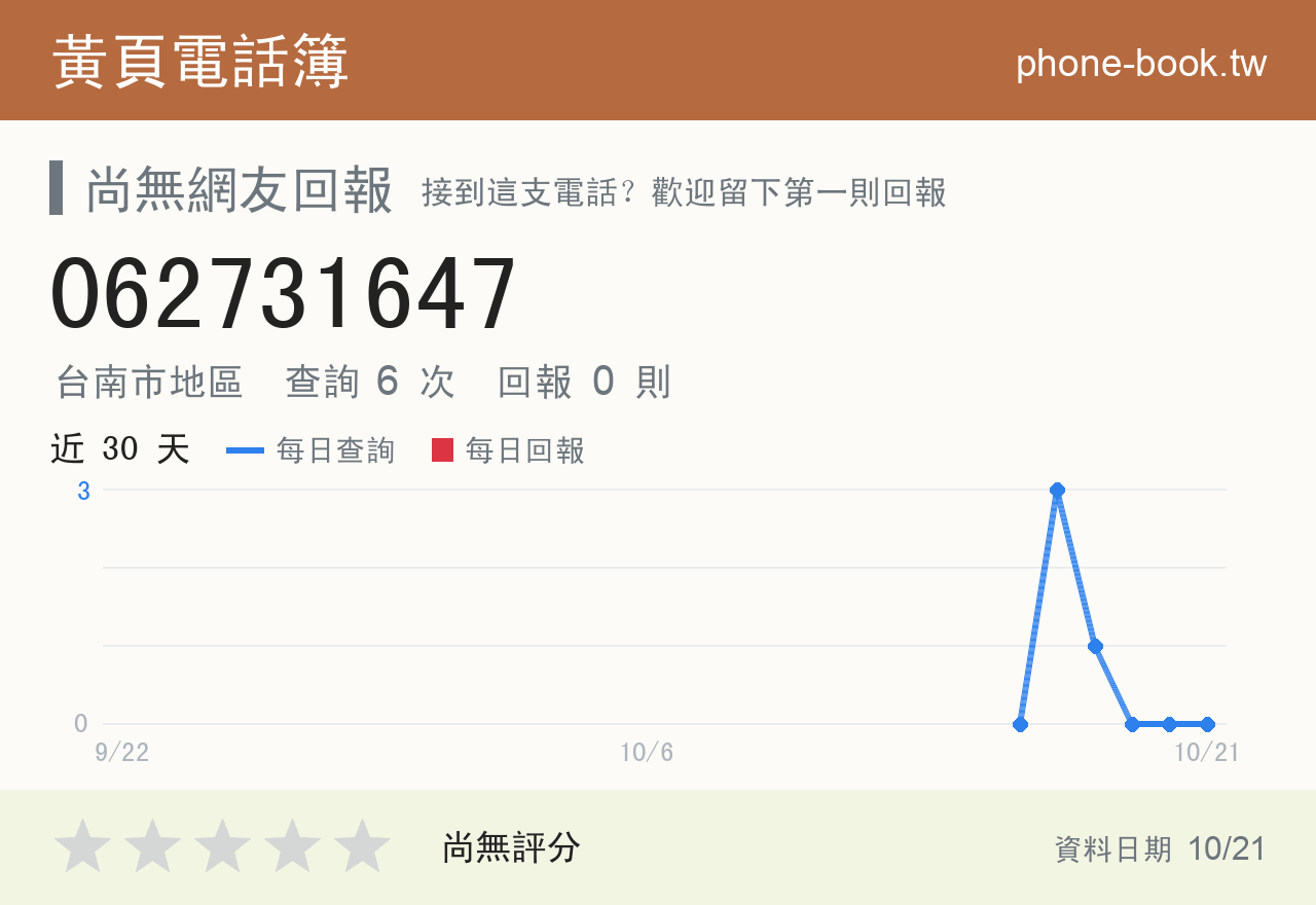 062731647 評分卡：查詢 6 次、網友回報 0 則
