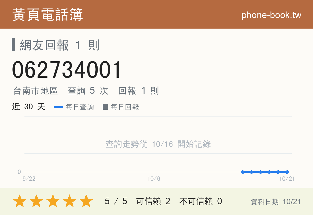 062734001 評分卡：查詢 5 次、網友回報 1 則
