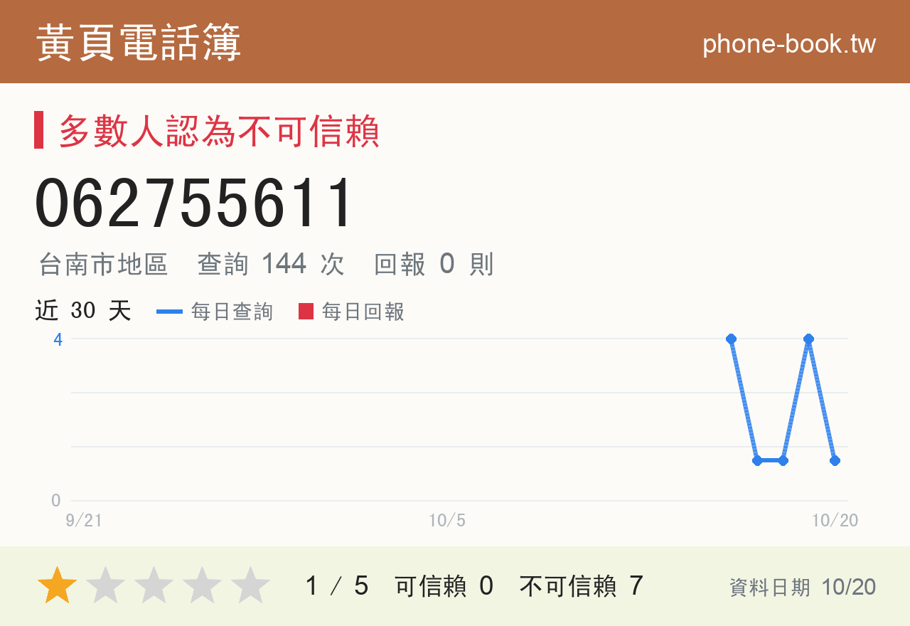 062755611 評分卡：查詢 152 次、網友回報 0 則