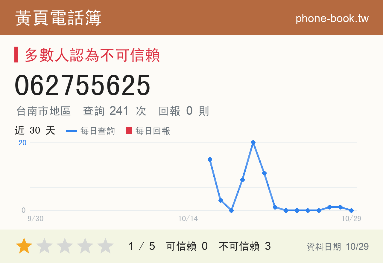 062755625 評分卡：查詢 241 次、網友回報 0 則