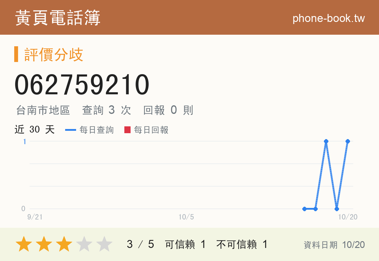 062759210 評分卡：查詢 6 次、網友回報 0 則