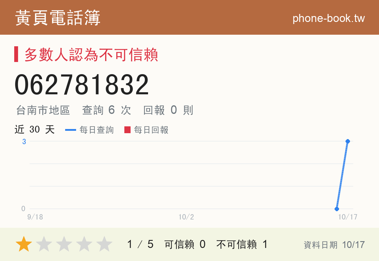 062781832 評分卡：查詢 6 次、網友回報 0 則