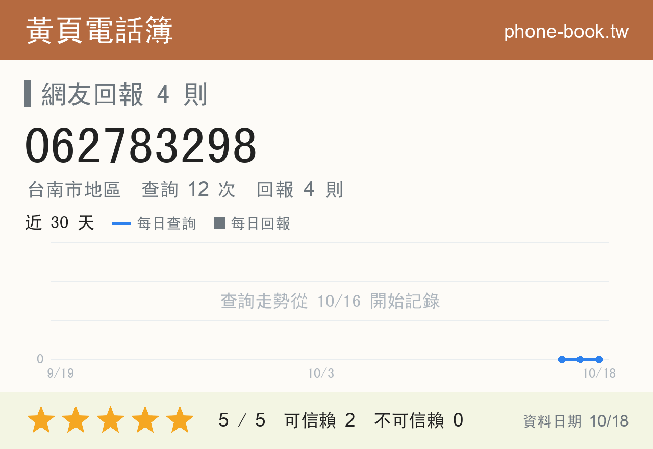 062783298 評分卡：查詢 12 次、網友回報 4 則