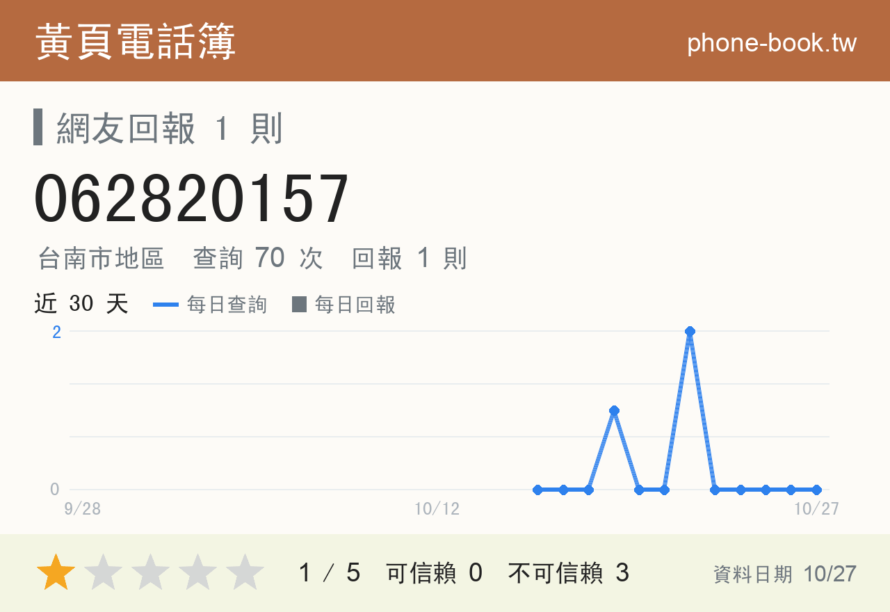 062820157 評分卡：查詢 70 次、網友回報 1 則