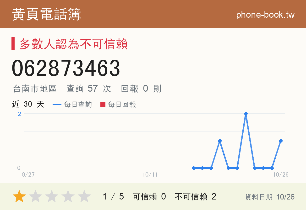 062873463 評分卡：查詢 57 次、網友回報 0 則