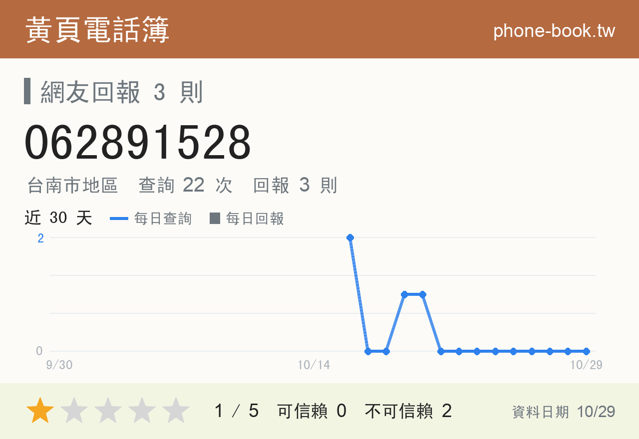 062891528 評分卡：查詢 22 次、網友回報 3 則