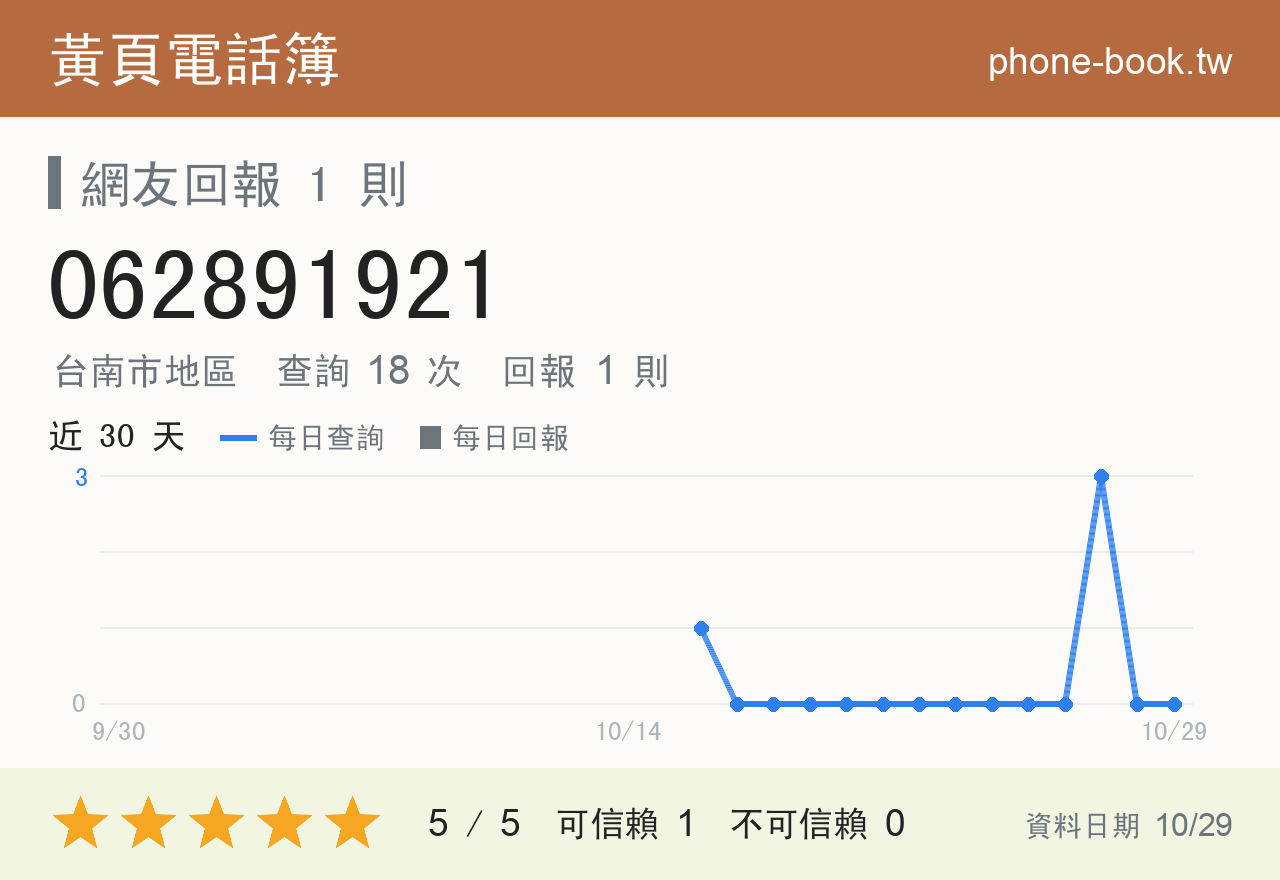 062891921 評分卡：查詢 18 次、網友回報 1 則