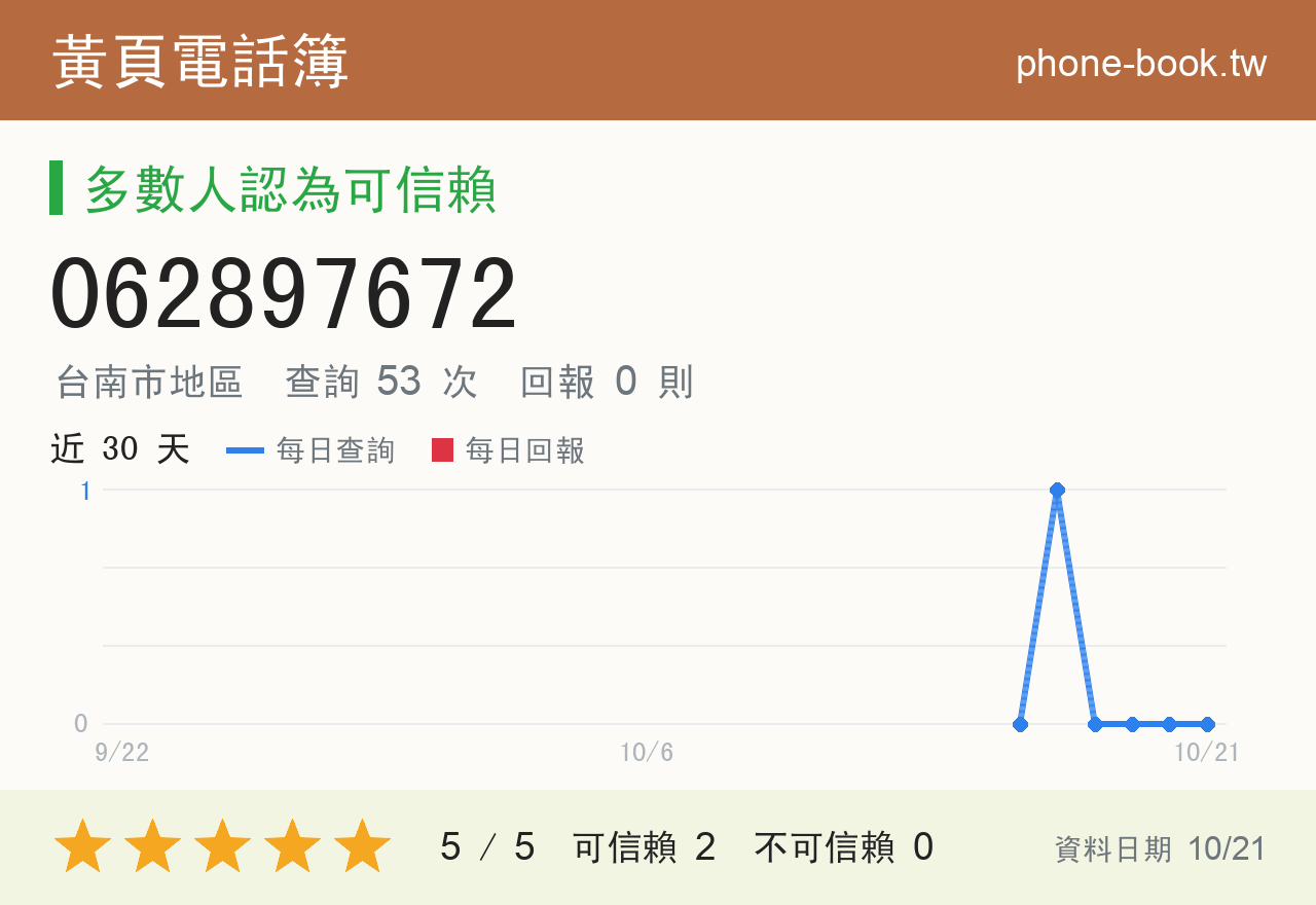 062897672 評分卡：查詢 53 次、網友回報 0 則