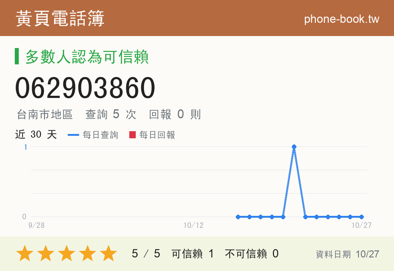 062903860 評分卡：查詢 5 次、網友回報 0 則