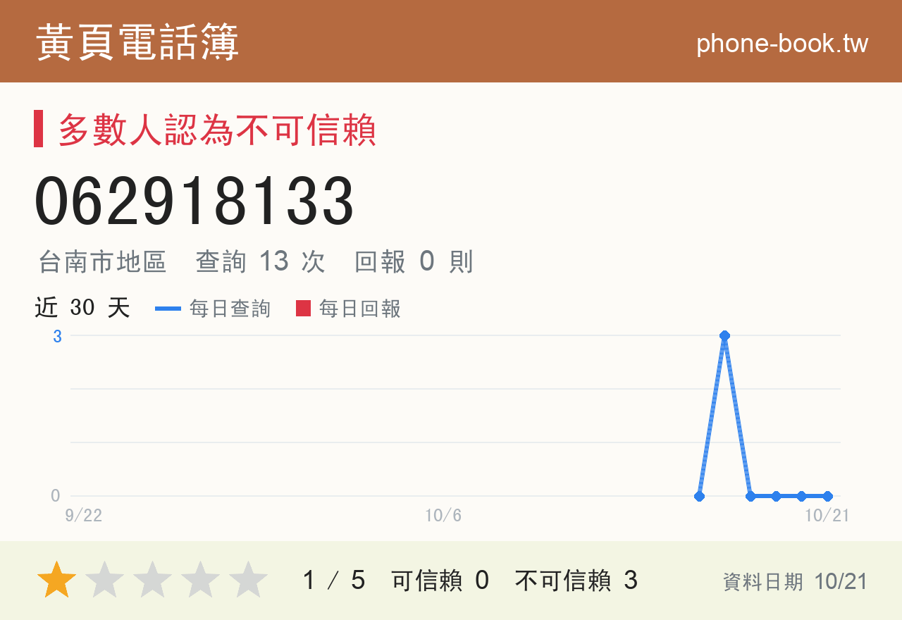 062918133 評分卡：查詢 13 次、網友回報 0 則