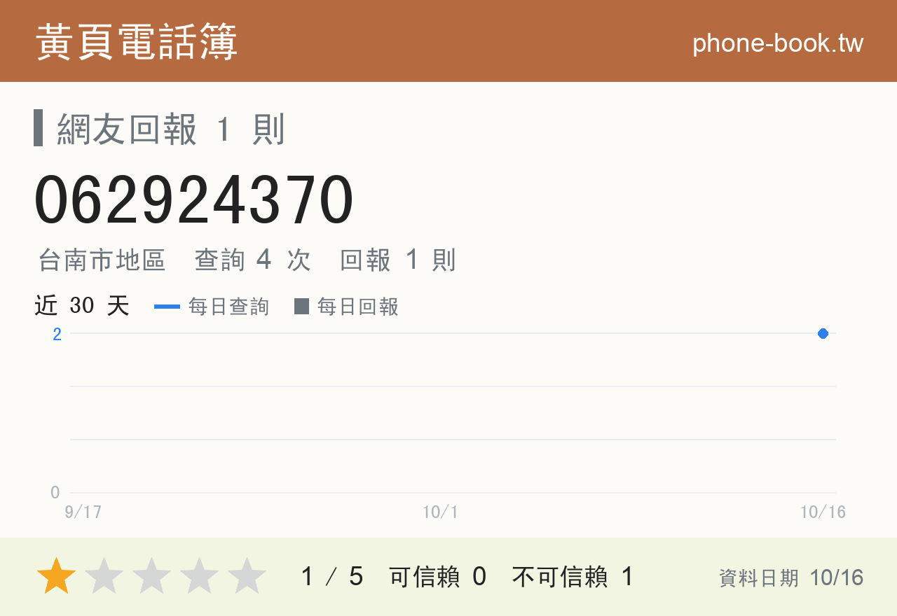 062924370 評分卡：查詢 4 次、網友回報 1 則