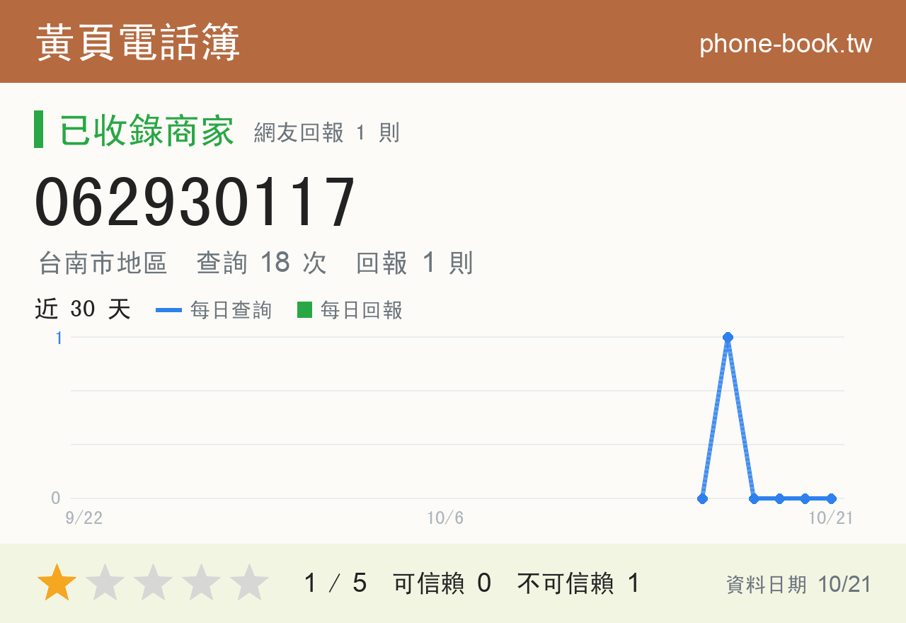 062930117 評分卡：查詢 18 次、網友回報 1 則
