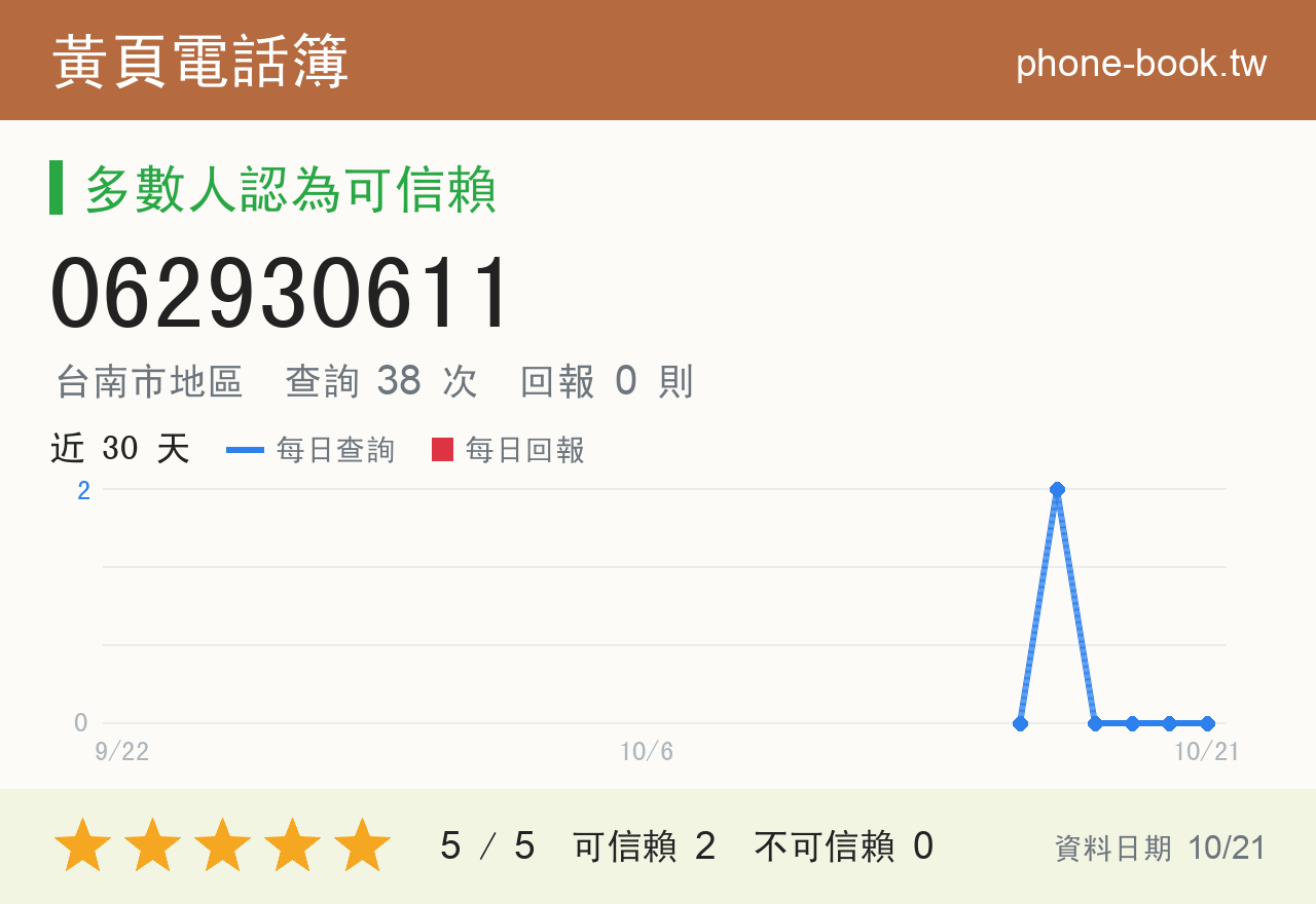 062930611 評分卡：查詢 38 次、網友回報 0 則