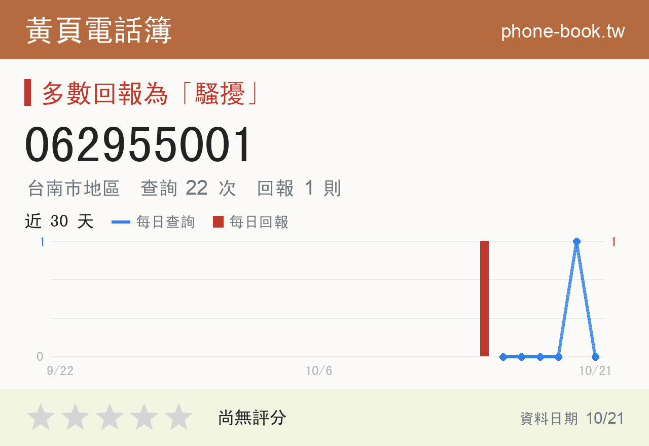 062955001 評分卡：查詢 22 次、網友回報 1 則