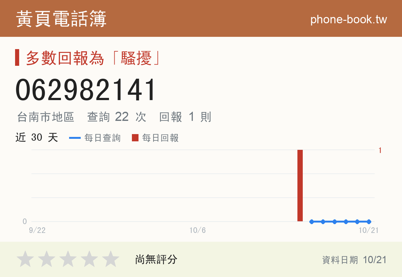 062982141 評分卡：查詢 22 次、網友回報 1 則